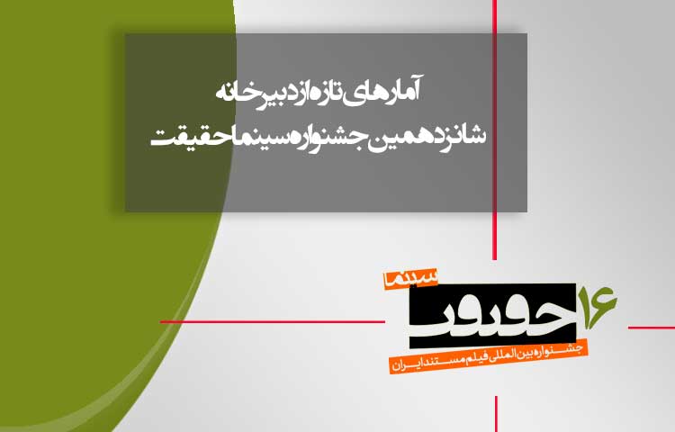 ارسال ۶۱۴ اثر برای حضور در سینماحقیقت/ ۵۲۱ اثر واجد شرایط