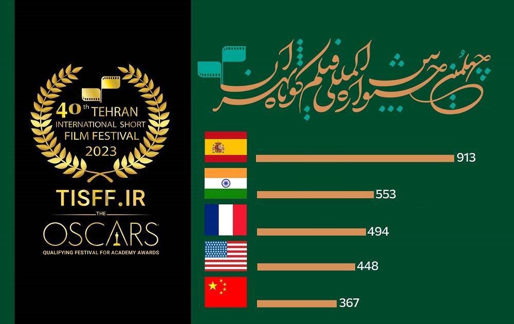 اعلام آمار بخش بین‌الملل چهلمین جشنواره فیلم کوتاه تهران