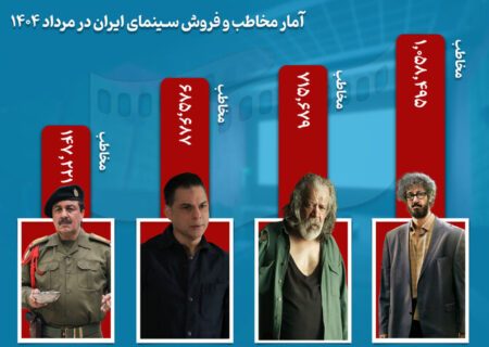 مرداد پررونق سینمای ایران با ۳ میلیون مخاطب
