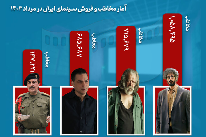 مرداد پررونق سینمای ایران با ۳ میلیون مخاطب